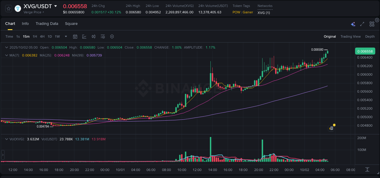 Crypto trading report: XVG pump on Binance, 02 October 2025, 05:01