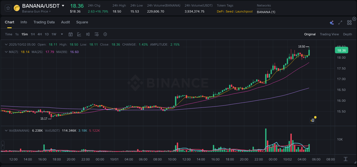 Market movement report: BANANA on Binance at 02 October 2025, 05:14