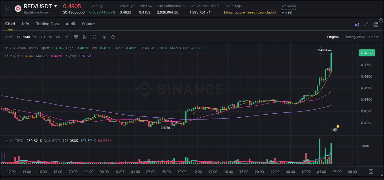 Crypto pump analytics for RED on Binance, 02 October 2025, 05:28