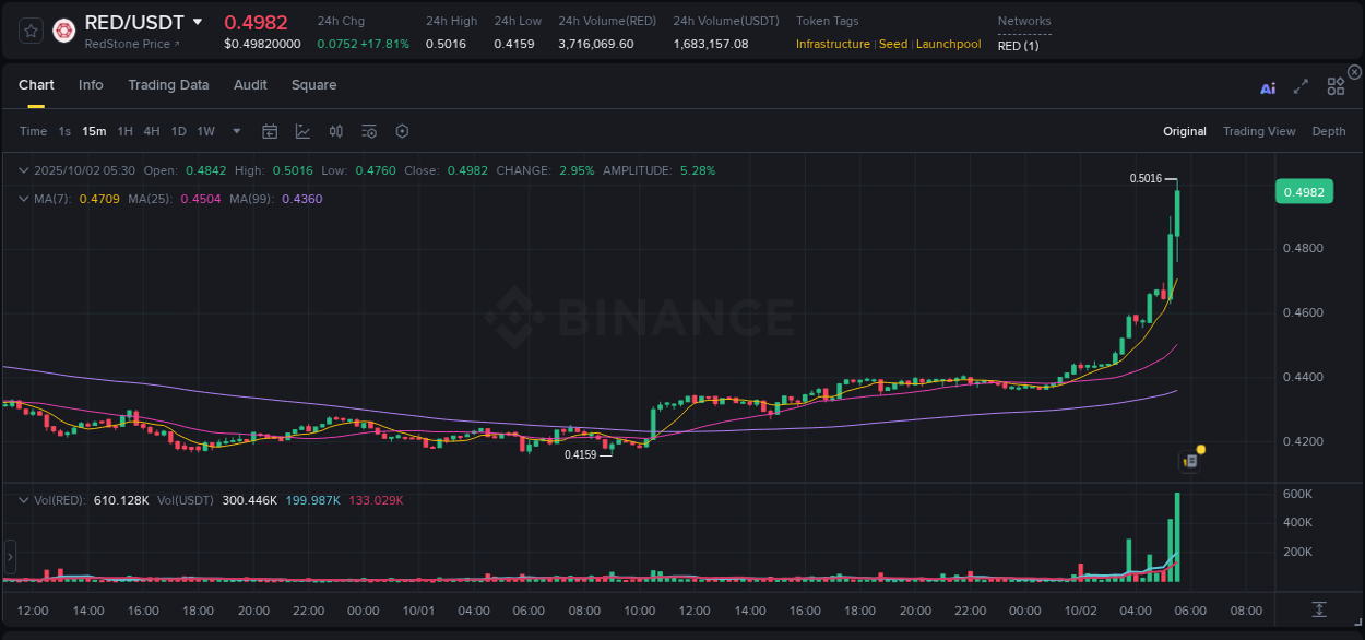 Analysis of RED pump activity on Binance at 02 October 2025, 05:34
