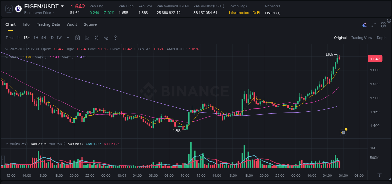 EIGEN trading report showing pump trends on Binance, 02 October 2025, 05:40
