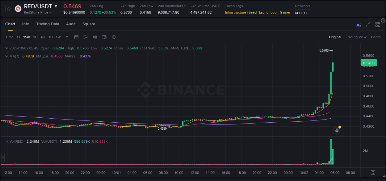 Detailed analysis of RED's price surge on Binance, 02 October 2025, 05:51