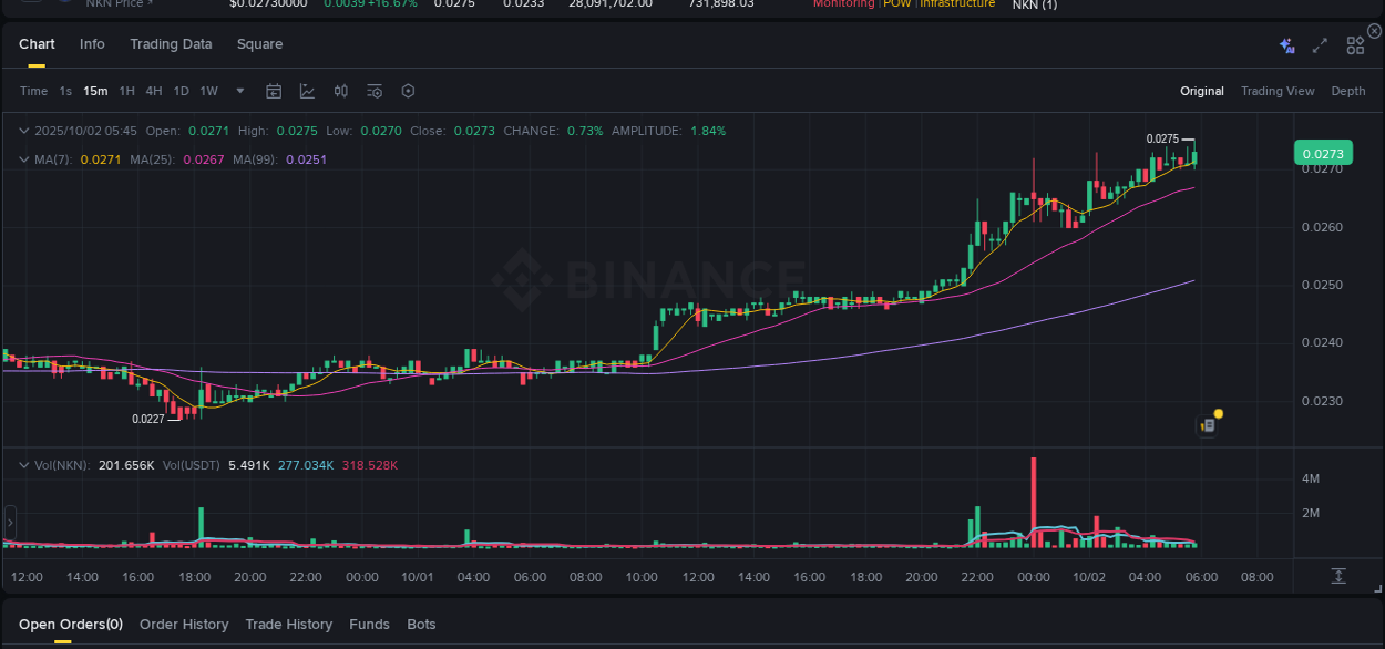 Crypto market report: NKN pump on Binance, 02 October 2025, 05:54