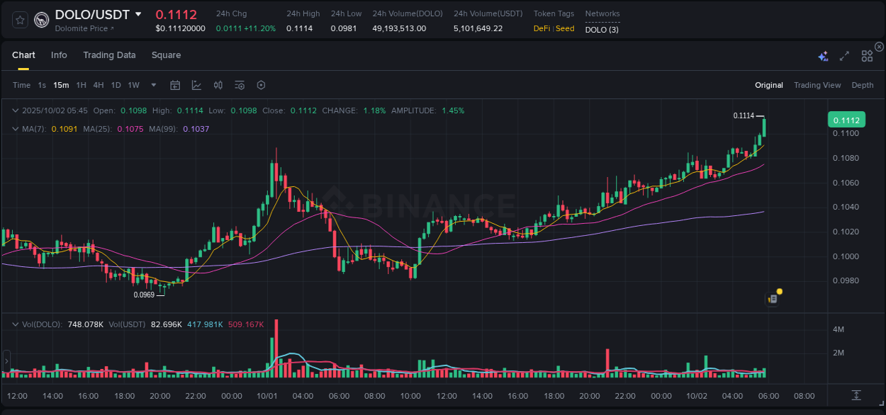 Binance trading data for DOLO pump, 02 October 2025, 05:59