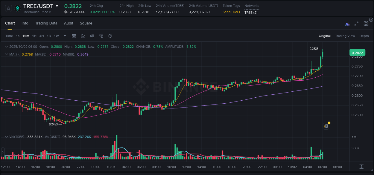 Market trend analysis: TREE pump on Binance at 02 October 2025, 06:06