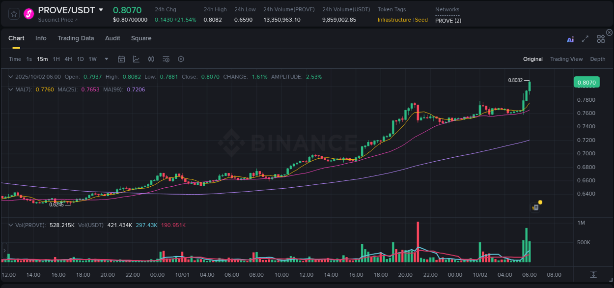 Trading data insight: PROVE pump report from Binance, 02 October 2025, 06:14