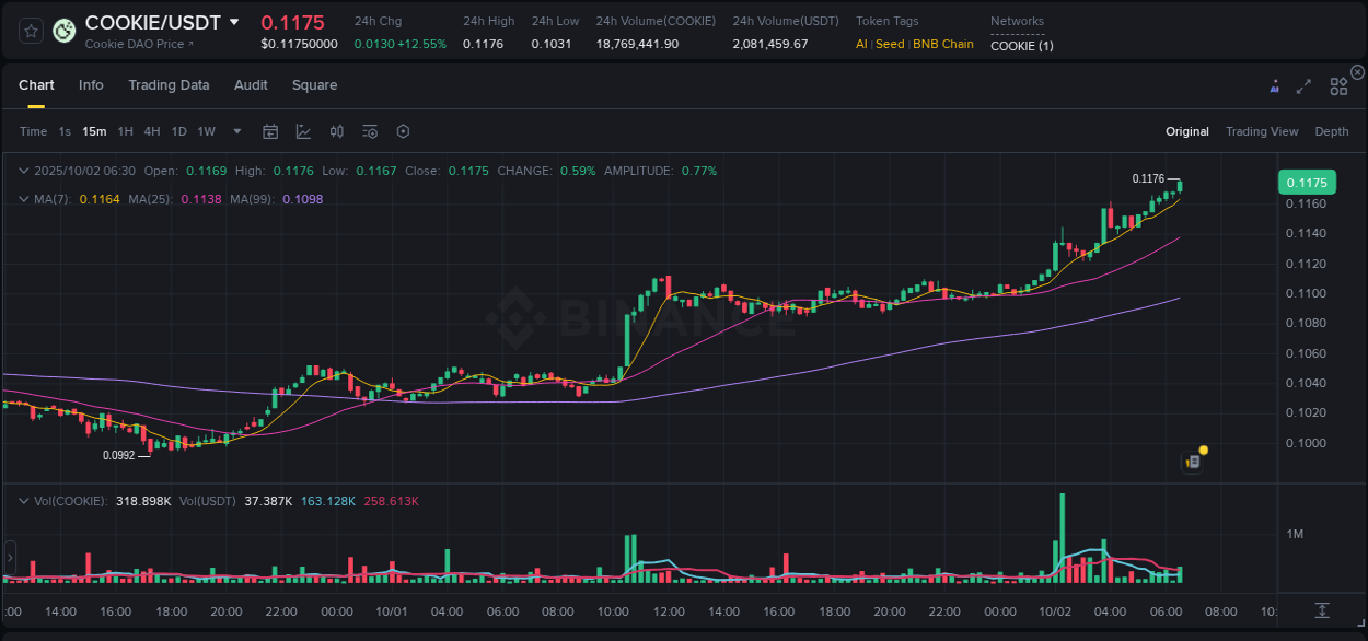 Crypto price movement update: COOKIE on Binance, 02 October 2025, 06:34