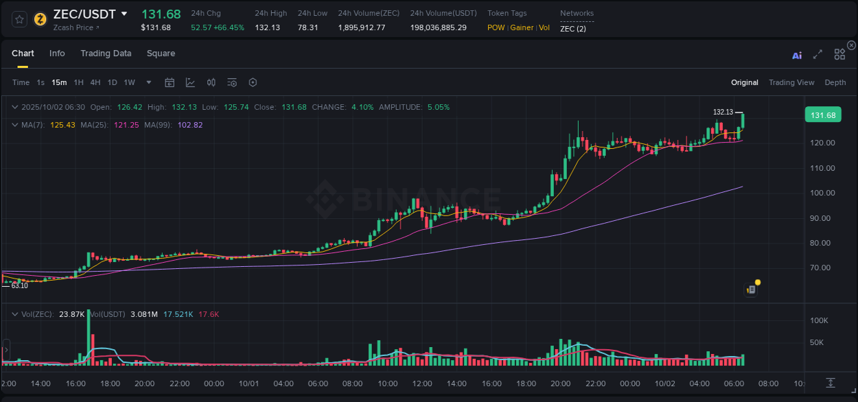 Binance pump statistics for ZEC at 02 October 2025, 06:39
