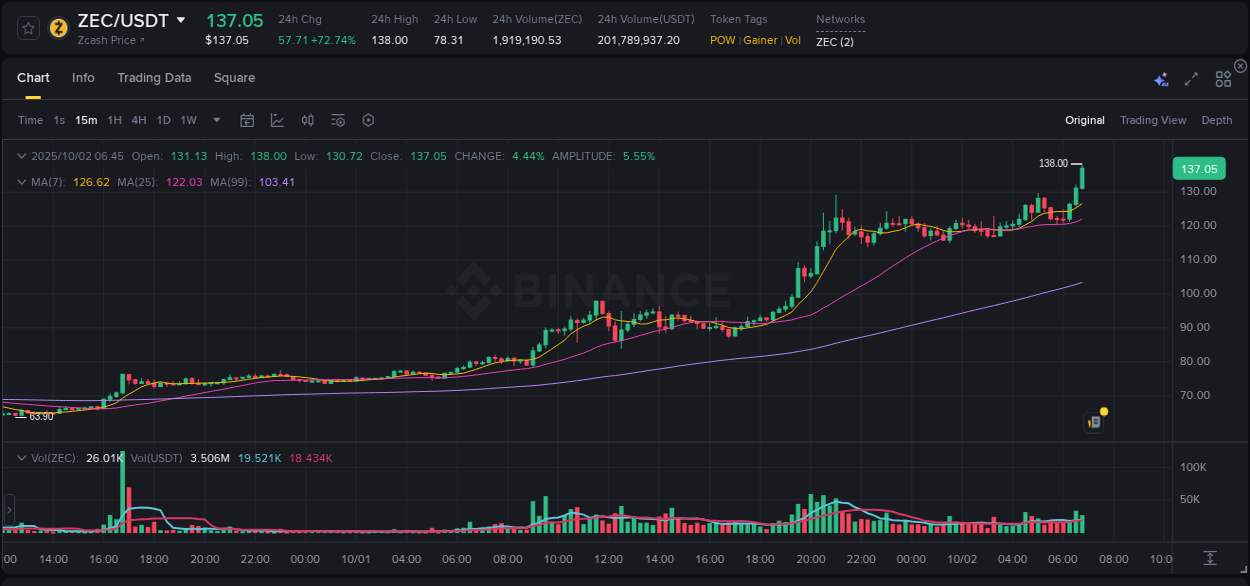 Live report of ZEC pump on Binance, 02 October 2025, 06:54