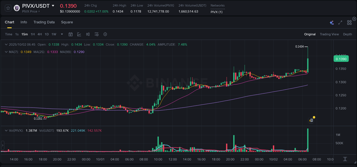 Crypto trading analysis: PIVX pump on Binance, 02 October 2025, 06:58