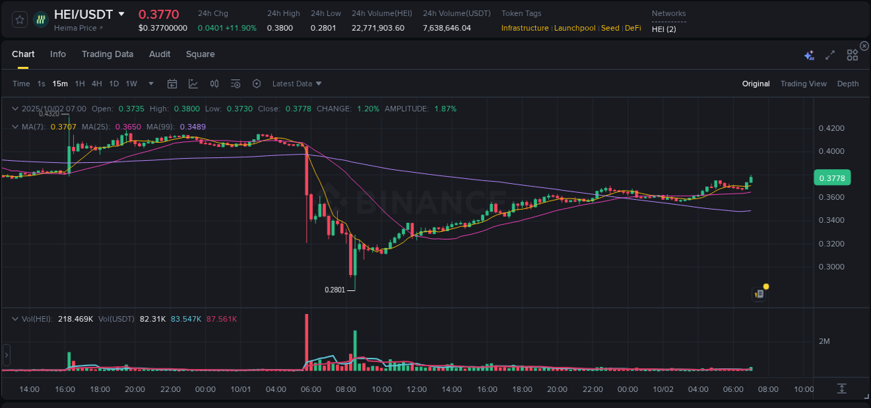 Binance exchange trading report for HEI, 02 October 2025, 07:05