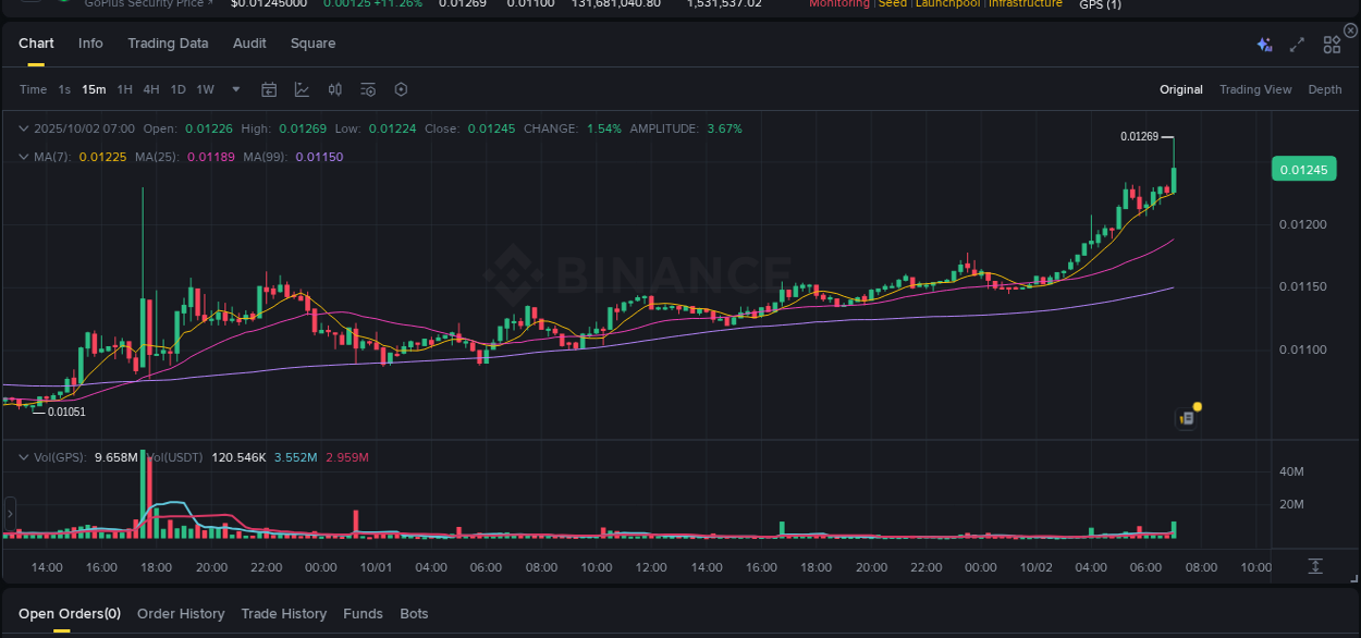 Market dynamics report: GPS on Binance at 02 October 2025, 07:07