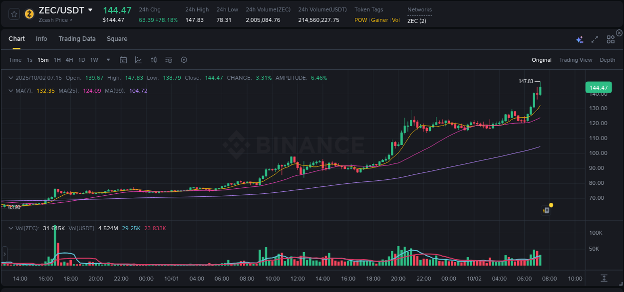 Crypto pump data analytics for ZEC on Binance, 02 October 2025, 07:22