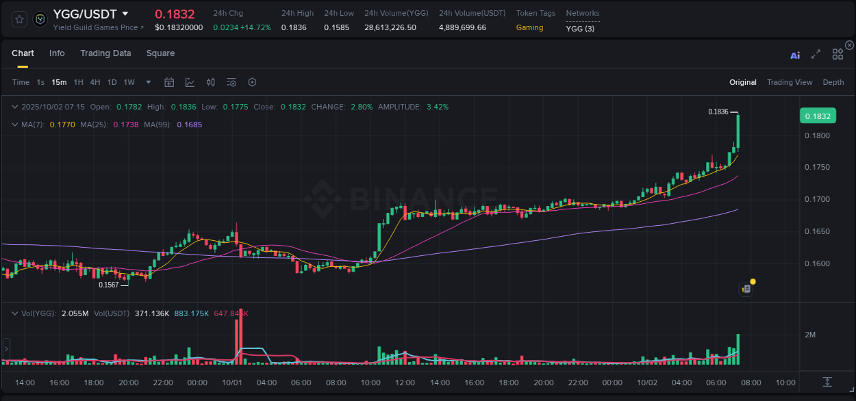 Pump report for YGG on Binance at 02 October 2025, 07:24