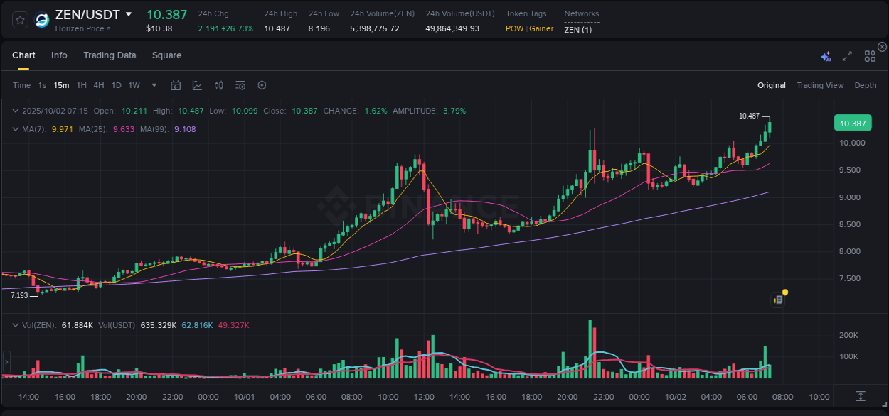 ZEN price movement analysis on Binance, 02 October 2025, 07:26