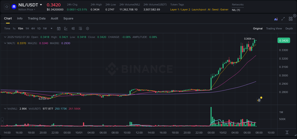 Trading data for NIL pump on Binance, 02 October 2025, 07:30