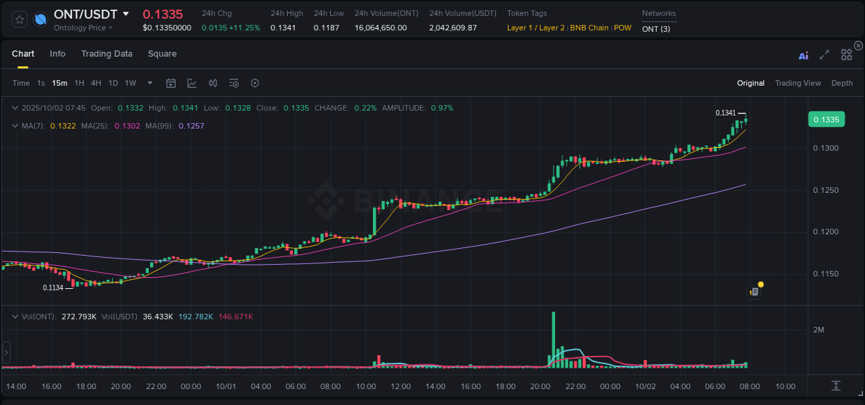 Crypto pump insights: ONT on Binance, 02 October 2025, 07:51