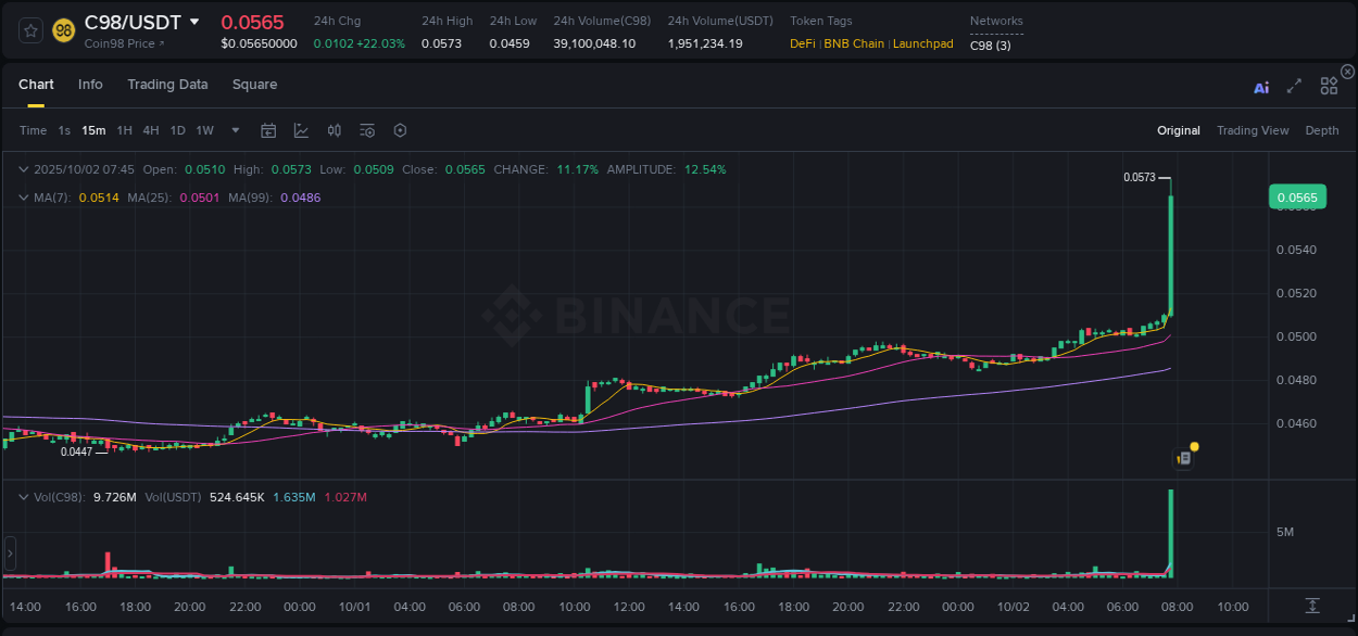 Binance trading insights for C98 pump, 02 October 2025, 07:52