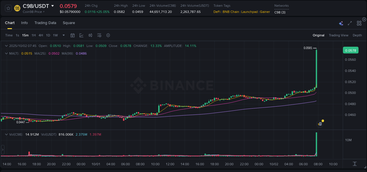 Market trend report: C98 pump on Binance at 02 October 2025, 07:54