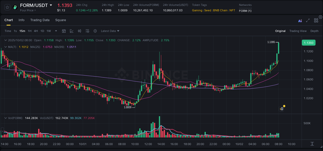 Trading analytics: FORM pump report from Binance, 02 October 2025, 08:03