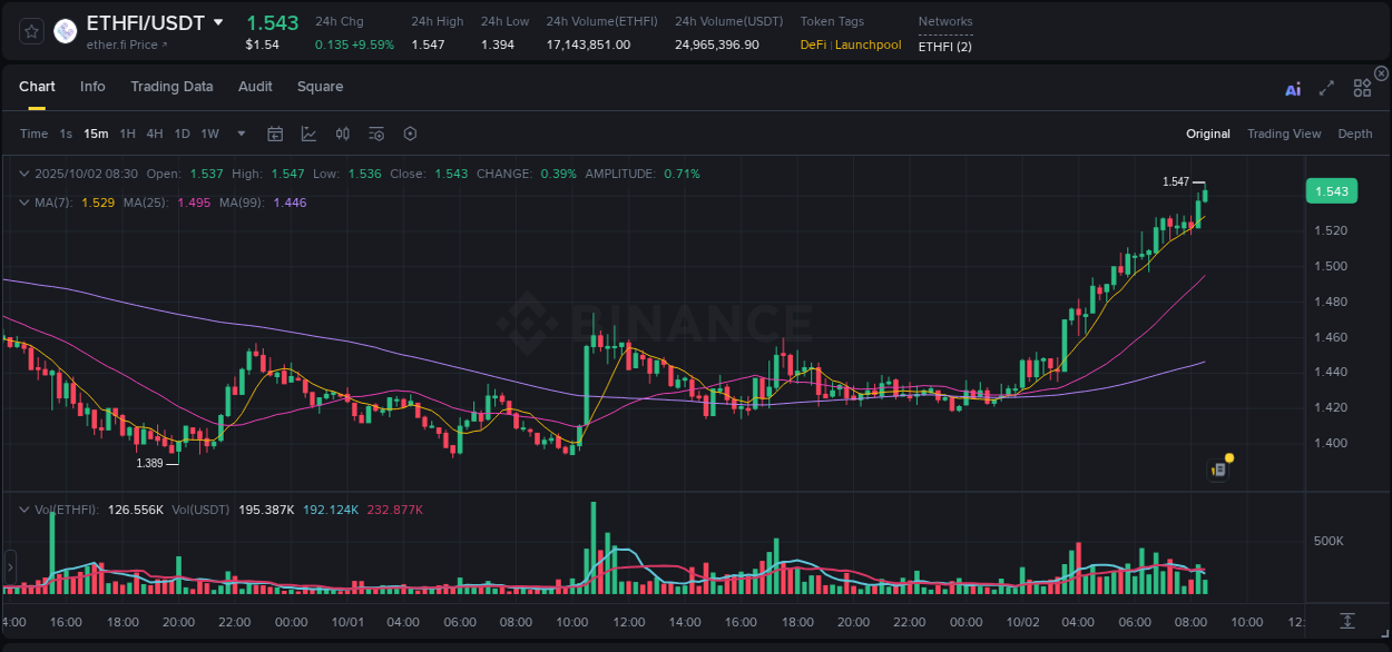 Crypto market trends: ETHFI pump on Binance, 02 October 2025, 08:32