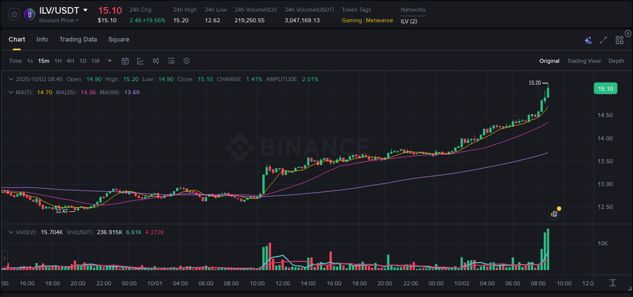 Binance pump trends for ILV at 02 October 2025, 08:54