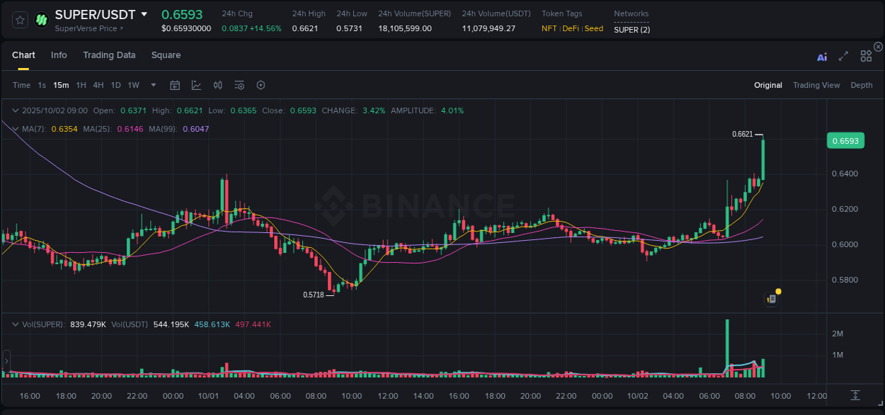 Real-time analytics of SUPER pump on Binance, 02 October 2025, 09:09