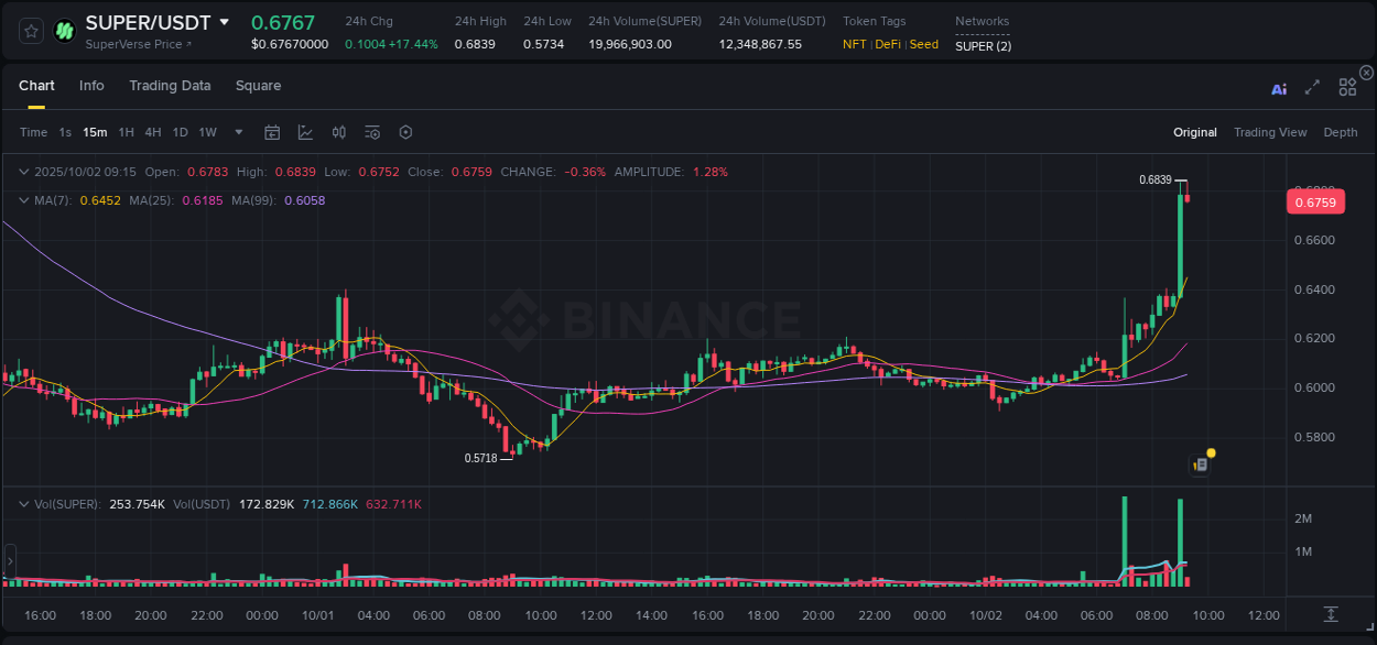 Crypto trading insights: SUPER pump on Binance, 02 October 2025, 09:15