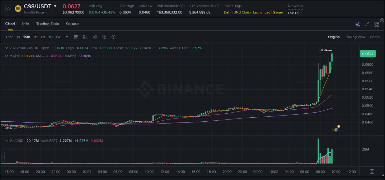 Binance exchange insights for C98, 02 October 2025, 09:44