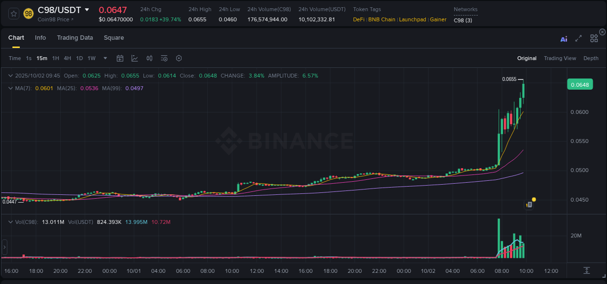 Market insights: C98 on Binance at 02 October 2025, 09:50