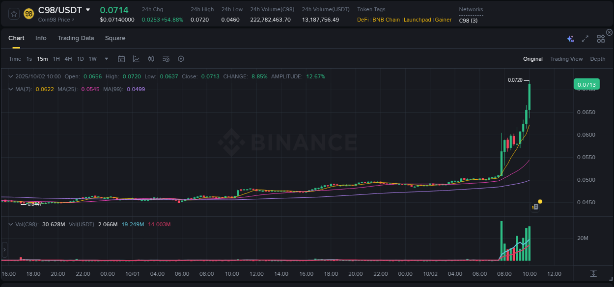 Crypto pump insights for C98 on Binance, 02 October 2025, 10:13