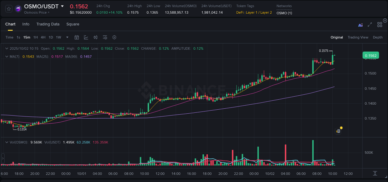 Quantitative analysis: OSMO momentum surge on Binance, 02 October 2025, 10:15