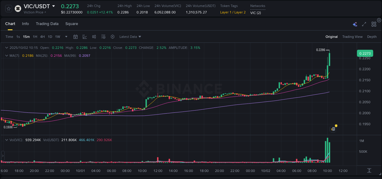 Technical breakdown: VIC bullish breakout on Binance, 02 October 2025, 10:20
