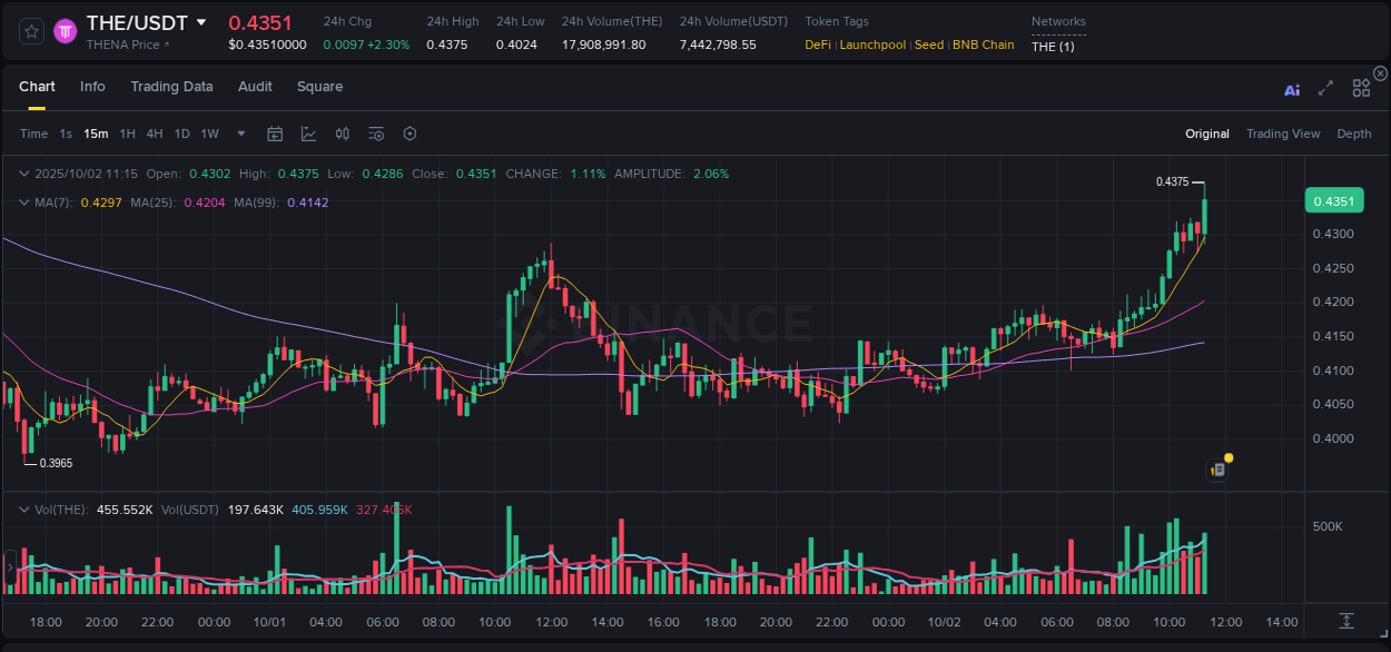 Algorithmic detection: THE price explosion on Binance, 02 October 2025, 11:29