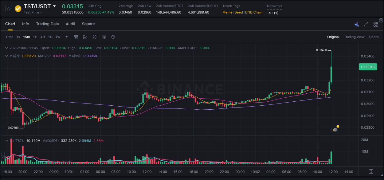 Market microstructure: TST trading surge on Binance, 02 October 2025, 11:48