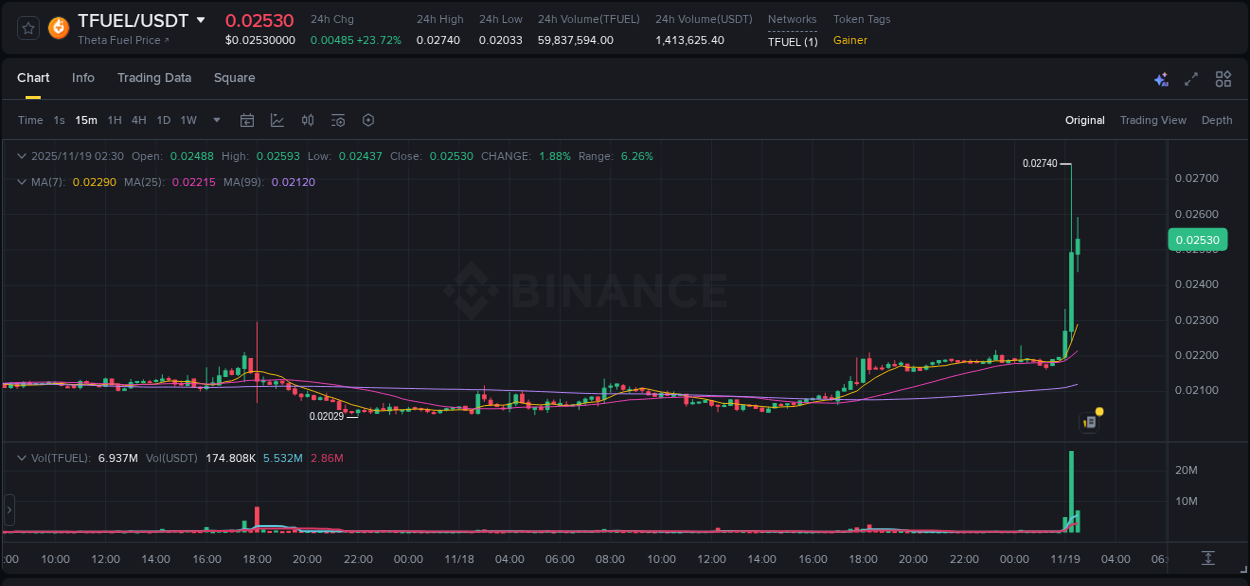 Explore the TFUEL price surge report from Binance, timestamp: 19 November 2025, 02:21 TFUEL price surge report from Binance, timestamp: 19 November 2025, 02:21