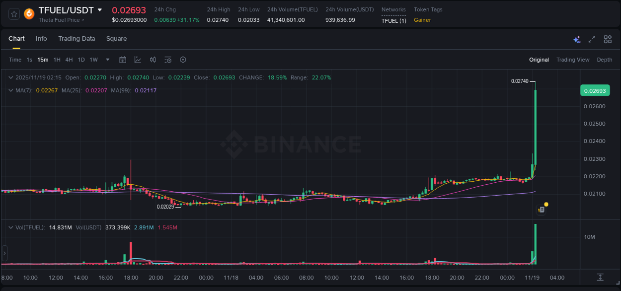 View the report of TFUEL pump on Binance at 19 November 2025, 02:21 Report of TFUEL pump on Binance at 19 November 2025, 02:21