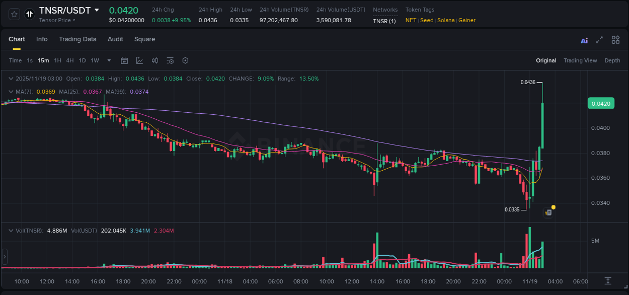 Check out the Binance pump report for TNSR on 19 November 2025, 03:03 Binance pump report for TNSR on 19 November 2025, 03:03