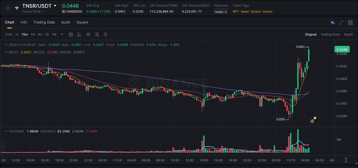 Detailed insights into TNSR's pump on Binance at 19 November 2025, 04:37 Detailed report of TNSR's pump on Binance at 19 November 2025, 04:37
