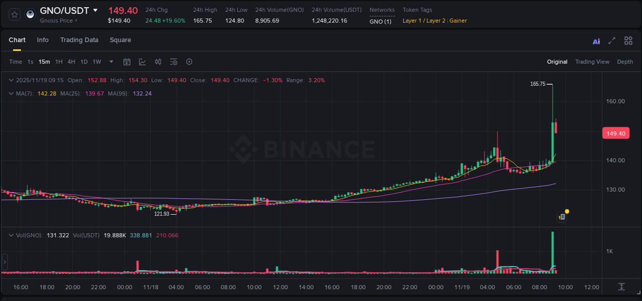 Binance trading report for GNO pump, 19 November 2025, 09:04 Binance trading report for GNO pump, 19 November 2025, 09:04