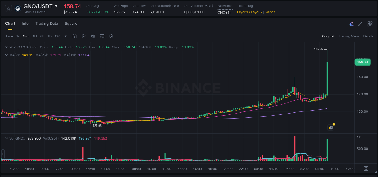 Crypto pump report: Dive into GNO on Binance, 19 November 2025, 09:04 Crypto pump report: GNO on Binance, 19 November 2025, 09:04