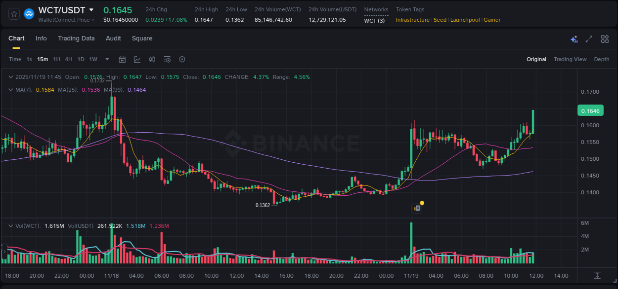 Market analysis: Understand WCT pump on Binance at 19 November 2025, 11:52 Market analysis: WCT pump on Binance at 19 November 2025, 11:52