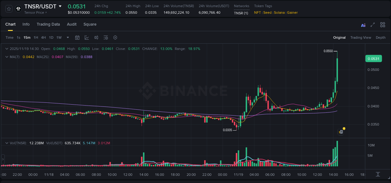 Crypto market update: TNSR pump on Binance, 19 November 2025, 14:35 Crypto market update: TNSR pump on Binance, 19 November 2025, 14:35