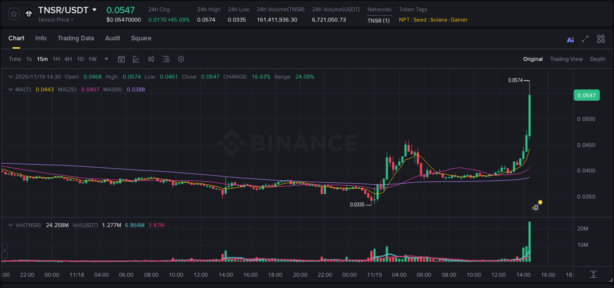 Binance pump data for TNSR at 19 November 2025, 14:42 Binance pump data for TNSR at 19 November 2025, 14:42