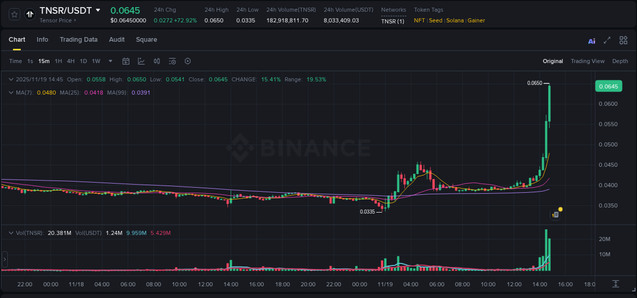 Real-time report of TNSR pump on Binance, 19 November 2025, 14:55 Real-time report of TNSR pump on Binance, 19 November 2025, 14:55