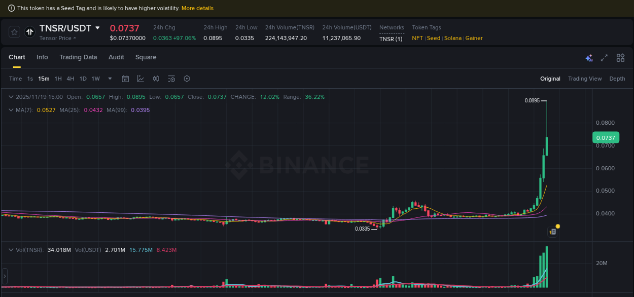 Crypto trading report: TNSR pump on Binance, 19 November 2025, 14:59 Crypto trading report: TNSR pump on Binance, 19 November 2025, 14:59