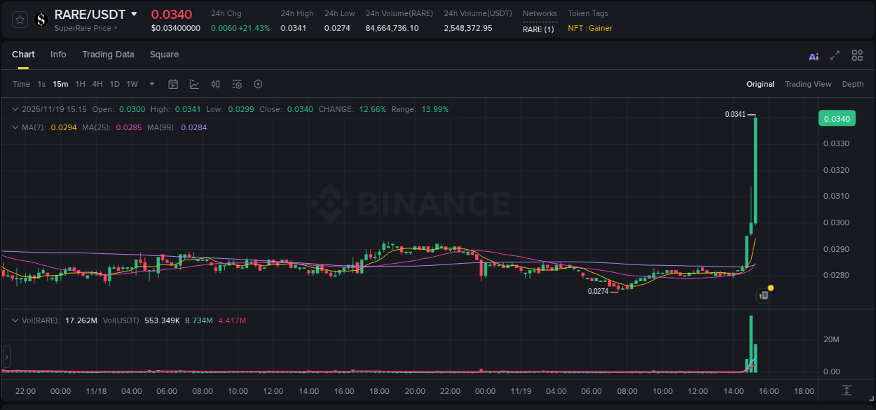Binance exchange pump report for RARE, 19 November 2025, 15:19 Binance exchange pump report for RARE, 19 November 2025, 15:19
