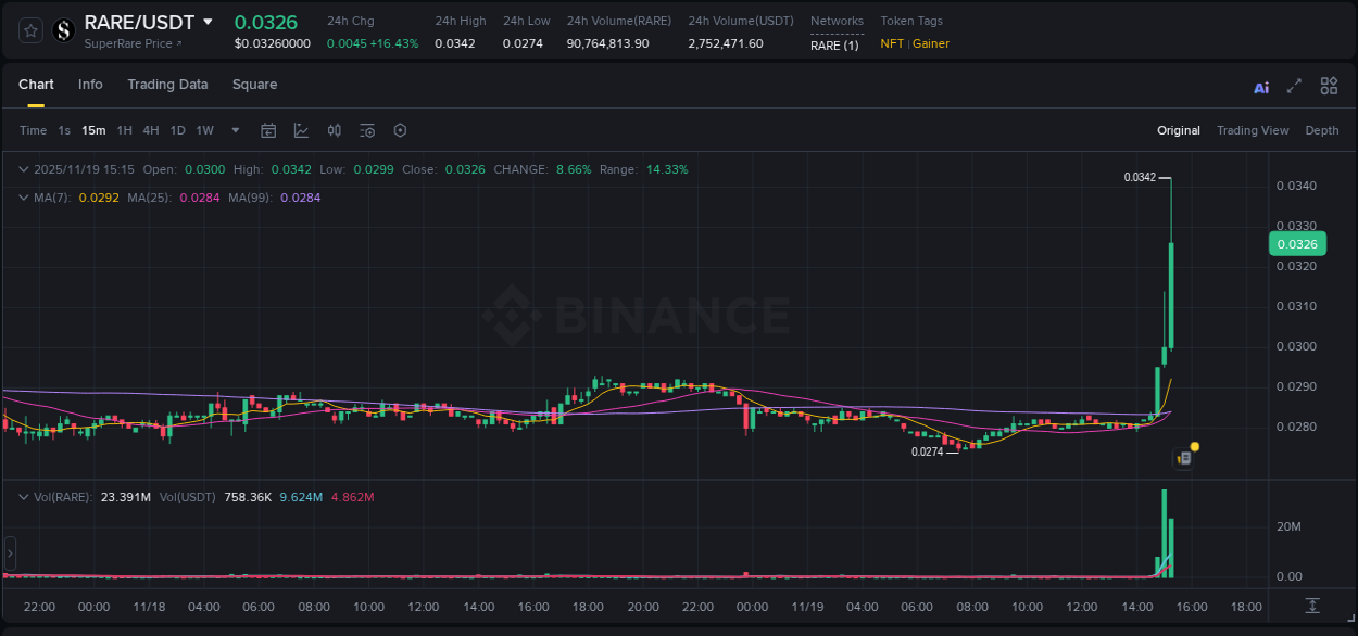 Market movement report: RARE on Binance at 19 November 2025, 15:21 Market movement report: RARE on Binance at 19 November 2025, 15:21