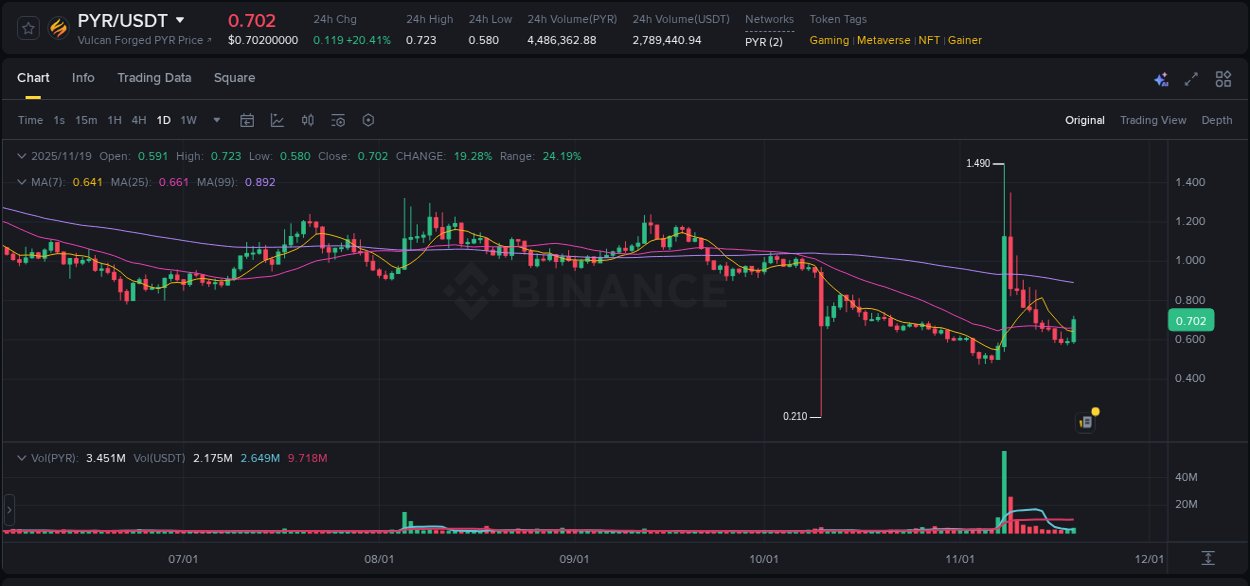 Crypto pump analytics for PYR on Binance, 19 November 2025, 15:35 Crypto pump analytics for PYR on Binance, 19 November 2025, 15:35