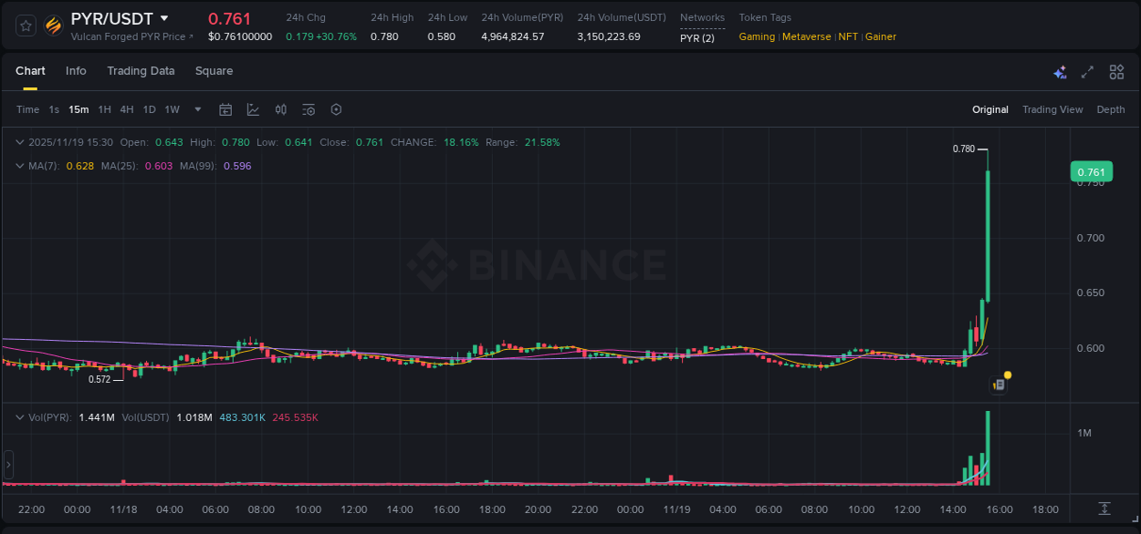 See the detailed report of PYR's pump on Binance at 19 November 2025, 15:37 Analysis of PYR pump activity on Binance at 19 November 2025, 15:37